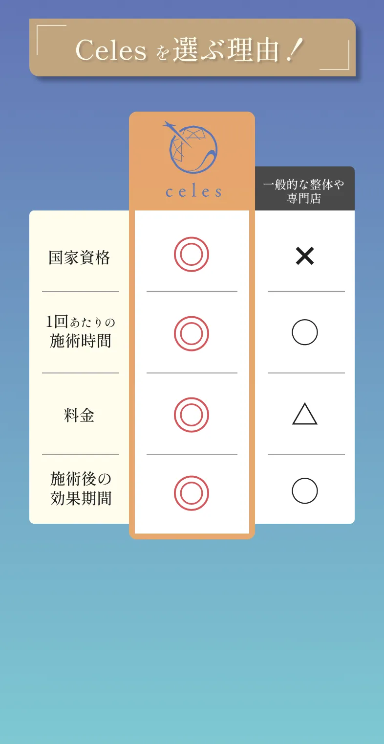 Celesを選ぶ理由